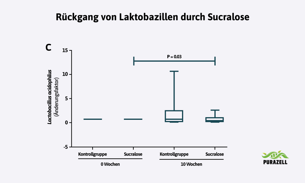 sucralose-harmloser-sueßstoff-oder-gift-laktobazillen-rückgang
