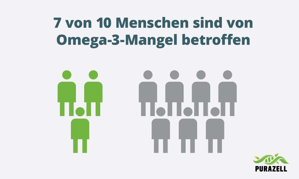 7 von 10 Menschen sind von Omega-3-Mangel betroffen