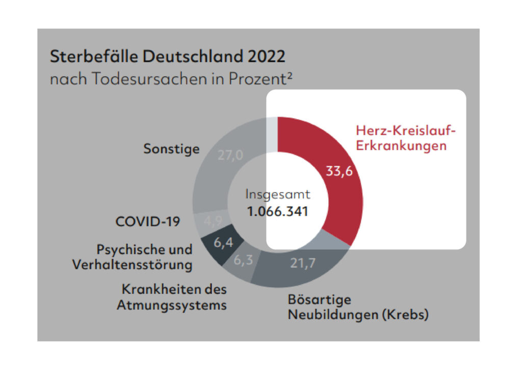 Algenöl Wirkung Deutsche Herzstiftung zu Herzinfarkt als Haupttodesursache in Deutschland