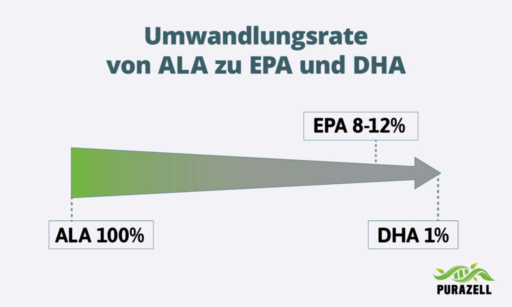 Omega 3 Wirkung Umwandlungsrate