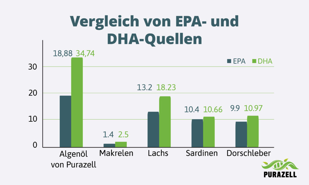 Vergleich von EPA und DHA Quellen