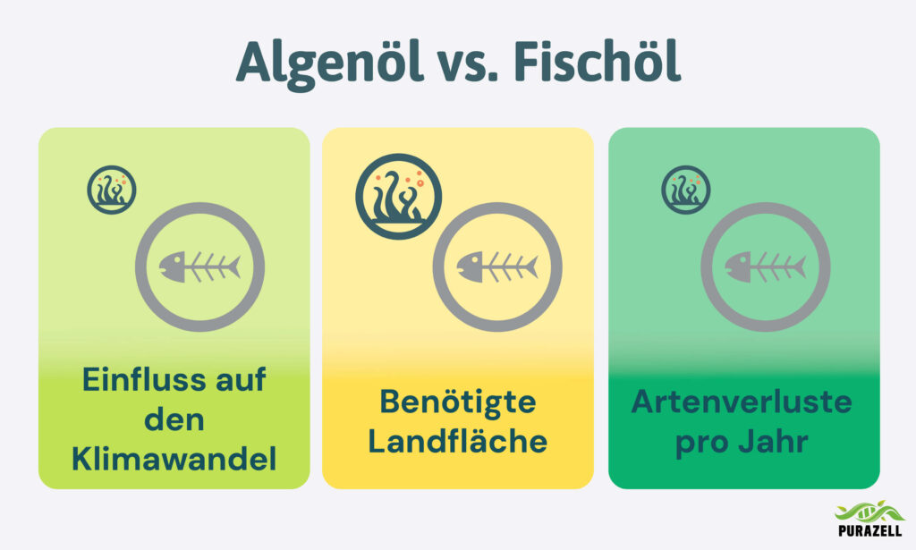Algenlöl oder Fischöl Umwelteinfluss