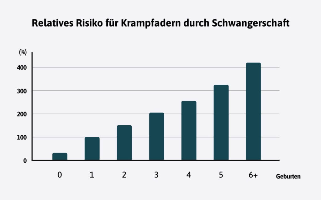 krampfadern-schwangerschaft-risiko