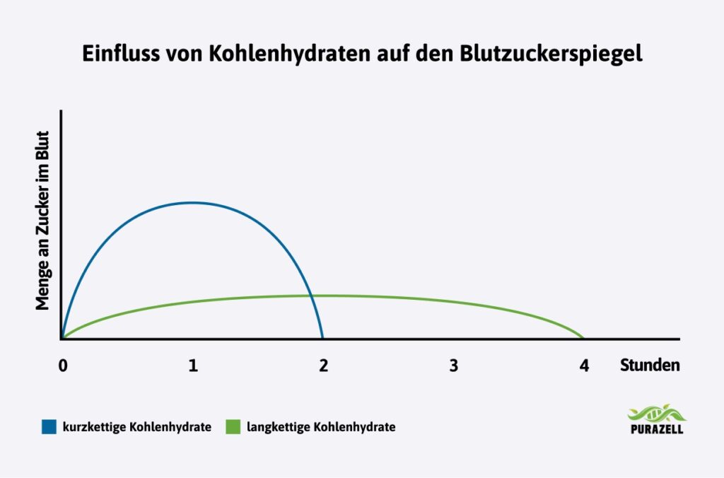 diese-kohlenhydratquelle-ist-die-beste-blutzuckerspiegel