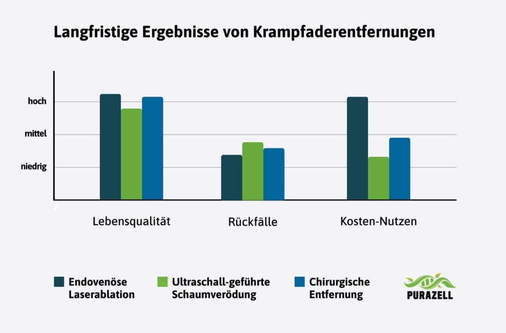 krampfadern-entfernen-purazell-langfristige-ergebnisse-krampfadernentfernung