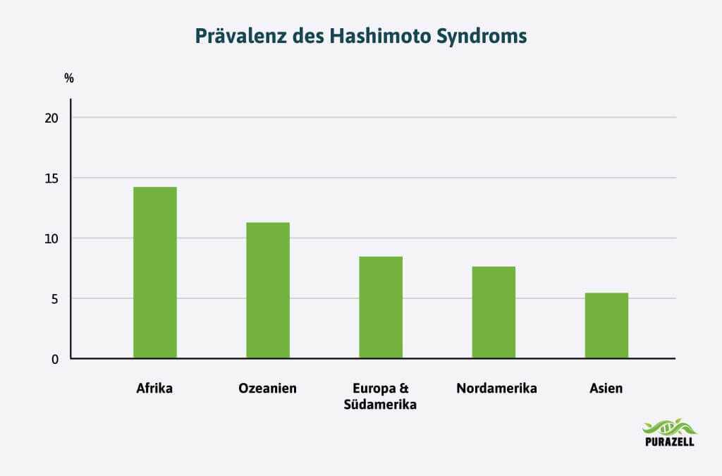 hashimoto-prävalenz-weltweit