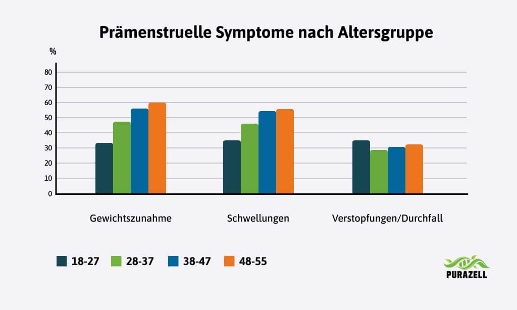aufgeblaehter-bauch-periode-symptome-nach-altersgruppe