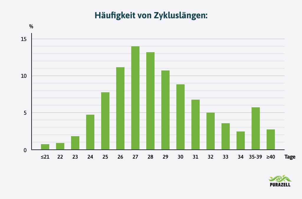 periode-bleibt-aus-haeufigkeit-zykluslaengen