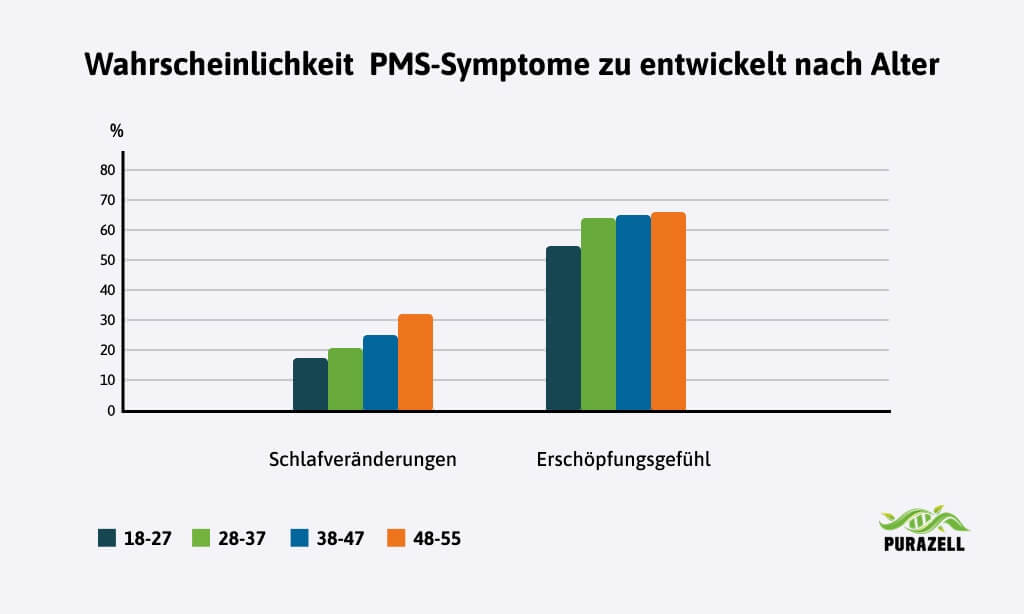pms-schlafstoerungen-wahrscheinlichkeit-symptome-zu entwickeln-nach-altersgruppe